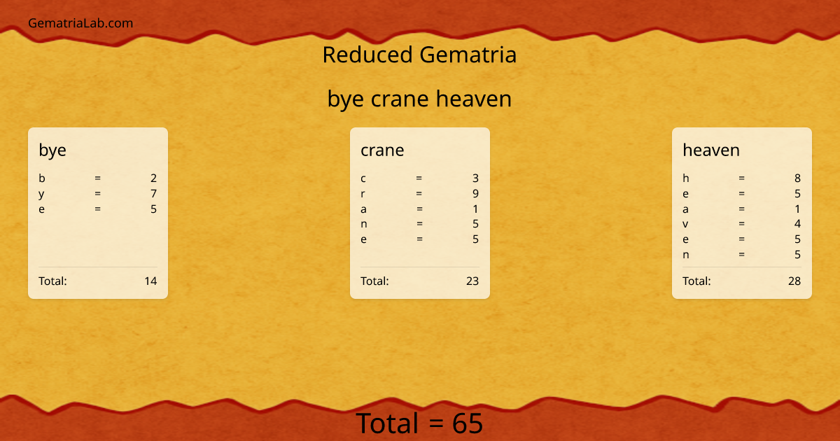 bye crane heaven in reduced Gematria